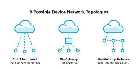 完全的物聯(lián)網(wǎng)世界:一個(gè)并不存在的世界 | 趨勢(shì)網(wǎng)