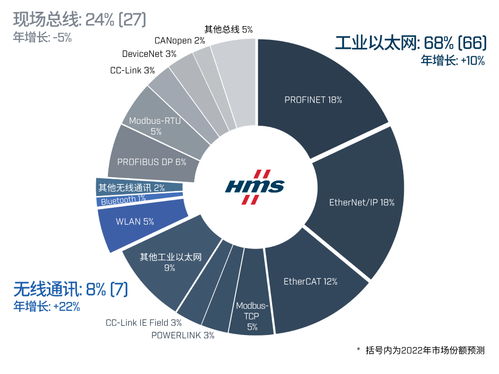 年度必看 2023全球工業(yè)網絡市場份額預測報告