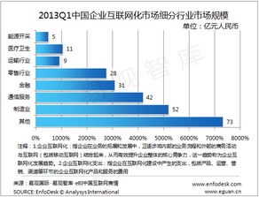 2013年第一季度中國企業互聯網化市場 工業互聯網數據服務引領增長，規模達251億元